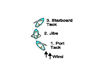 Sailing Jibe Transport